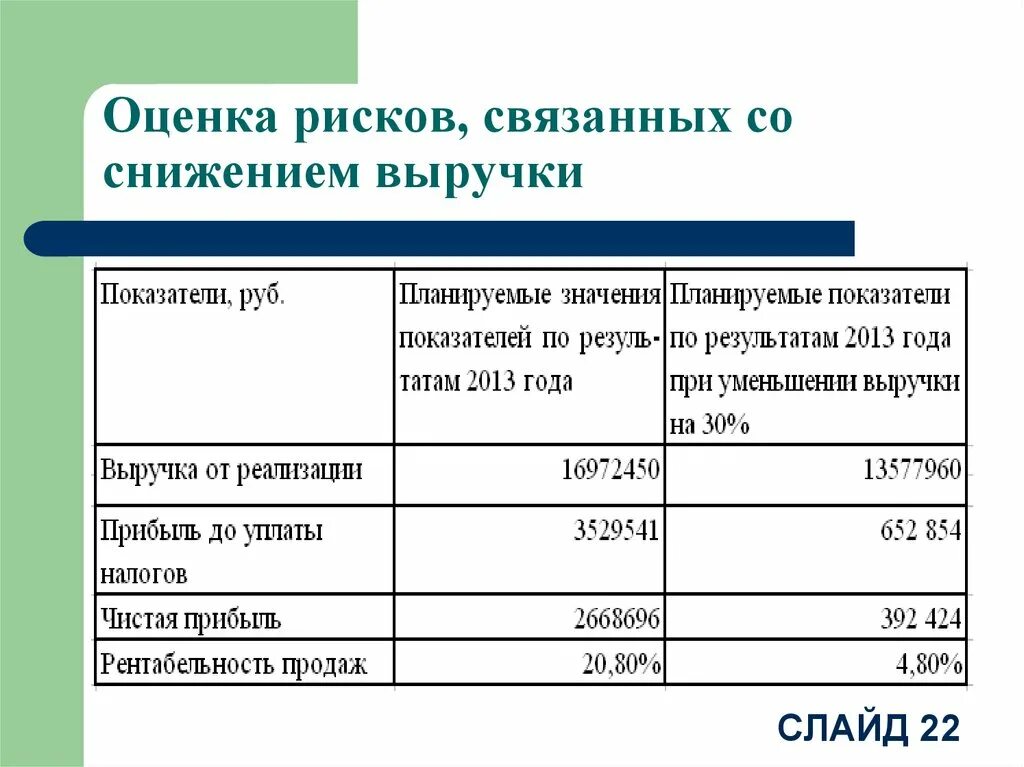 Оценка рисков кофейни бизнес план. Низкая выручка причины. Уменьшение выручки причины. Планируемый показатель выручки. Снижение прибыли за счет