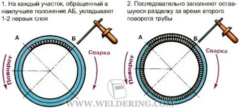 Последовательность сборки и сварки