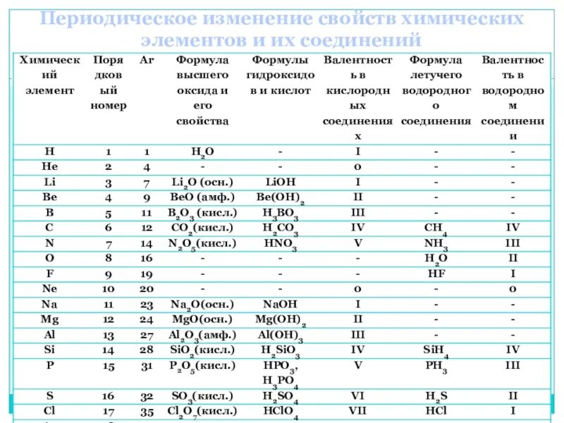 Периодическое изменение свойств соединения элементов. Периодичность изменения свойств элементов и их соединений. Свойства химических элементов и их периодические изменения. Периодическое изменение свойств химических элементов. Периодичность изменения свойств атомов химических элементов.