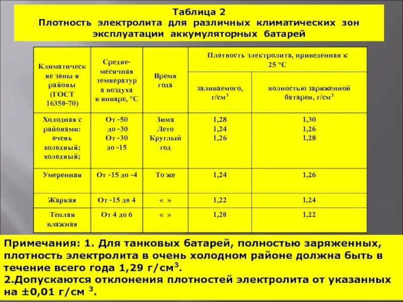 Какая должна быть плотность электролита