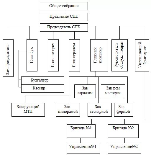 Таблица спк. Рассказ о спк. Спк список. Производственная структура спк. Перечень свободных земельных участков.