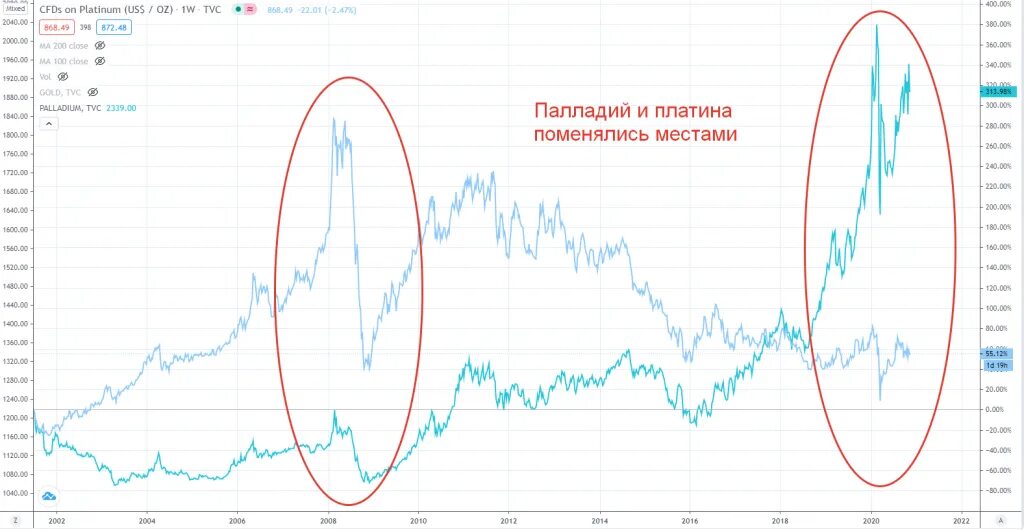 Цена на платину 19 июня составляла 56700. Графики на палладий. Стоимость платины график. Динамика платины за 10 лет. Стоимость палладия график.