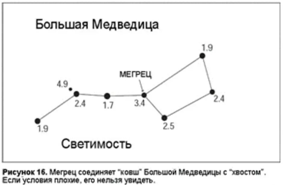 Созвездие большая Медведица окружающий мир 1 класс. Схема ковша большой медведицы осенью. Созвездие ковш большой медведицы осенью. Созвездие большой медведицы окружающий мир 1 класс.