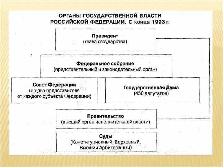 Органы гос власти. Схема государственной власти. Высшие органы государственной власти. Схема государственной власти РФ.