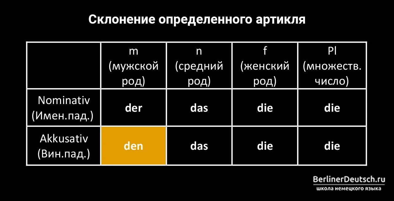 Склонение определенного артикля в немецком. Склонение определенного артикля в немецком