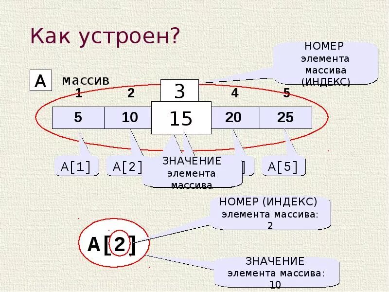 Массивы 8 класс информатика. Массив в информатике. Тема массивы Информатика. Как устроены массивы. Что такое массив в программировании.