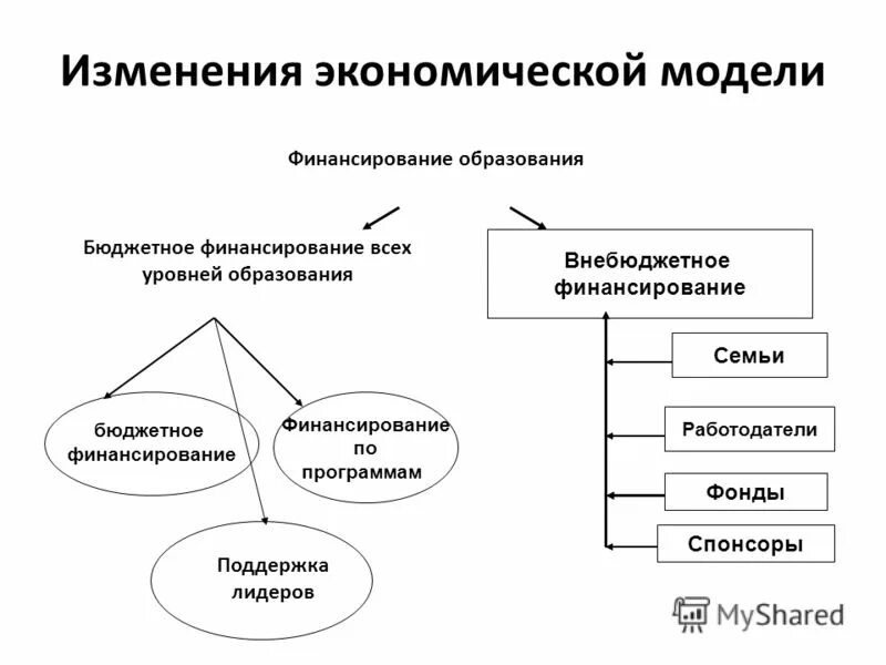 Экономические изменения в мире. Бюджетное финансирование и внебюджетное финансирование. Модели бюджетного финансирования образования. Изменение экономической модели. Модель экономической политики России.