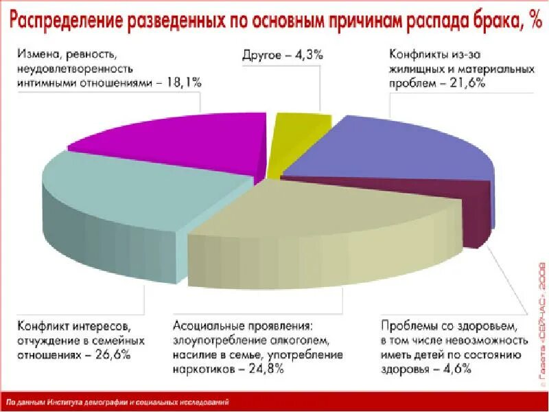 Брак и состояние здоровья. Основные причины расторжения брака в РФ. Причины расторжения брака в России статистика. Основные причины развода в России статистика. Причины разводов статистика.