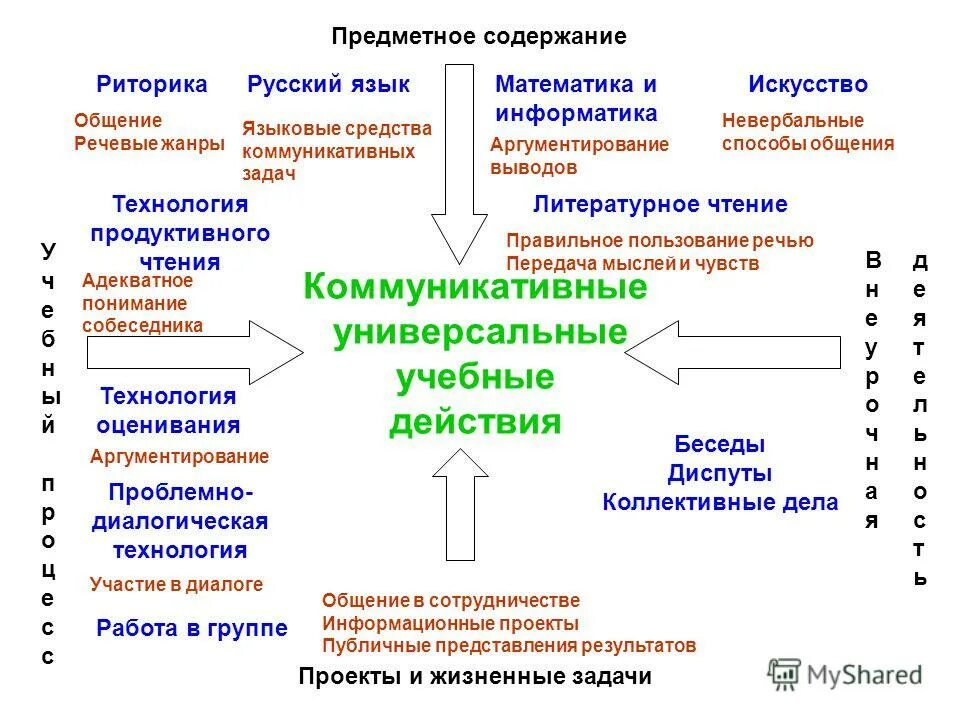 Формальные ограничения деловой коммуникации. Содержание обучения говорению. Предметное содержание учебной деятельности пед психология. Предметное содержание общения. Содержание речевого общения.