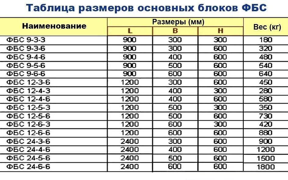 Какой размер бетонных блоков. Фундаментный блок ФБС 400*400*200 вес. Вес блока ФБС 4. Вес блока ФБС 24.5.6. Вес блока ФБС 1200 600 300.