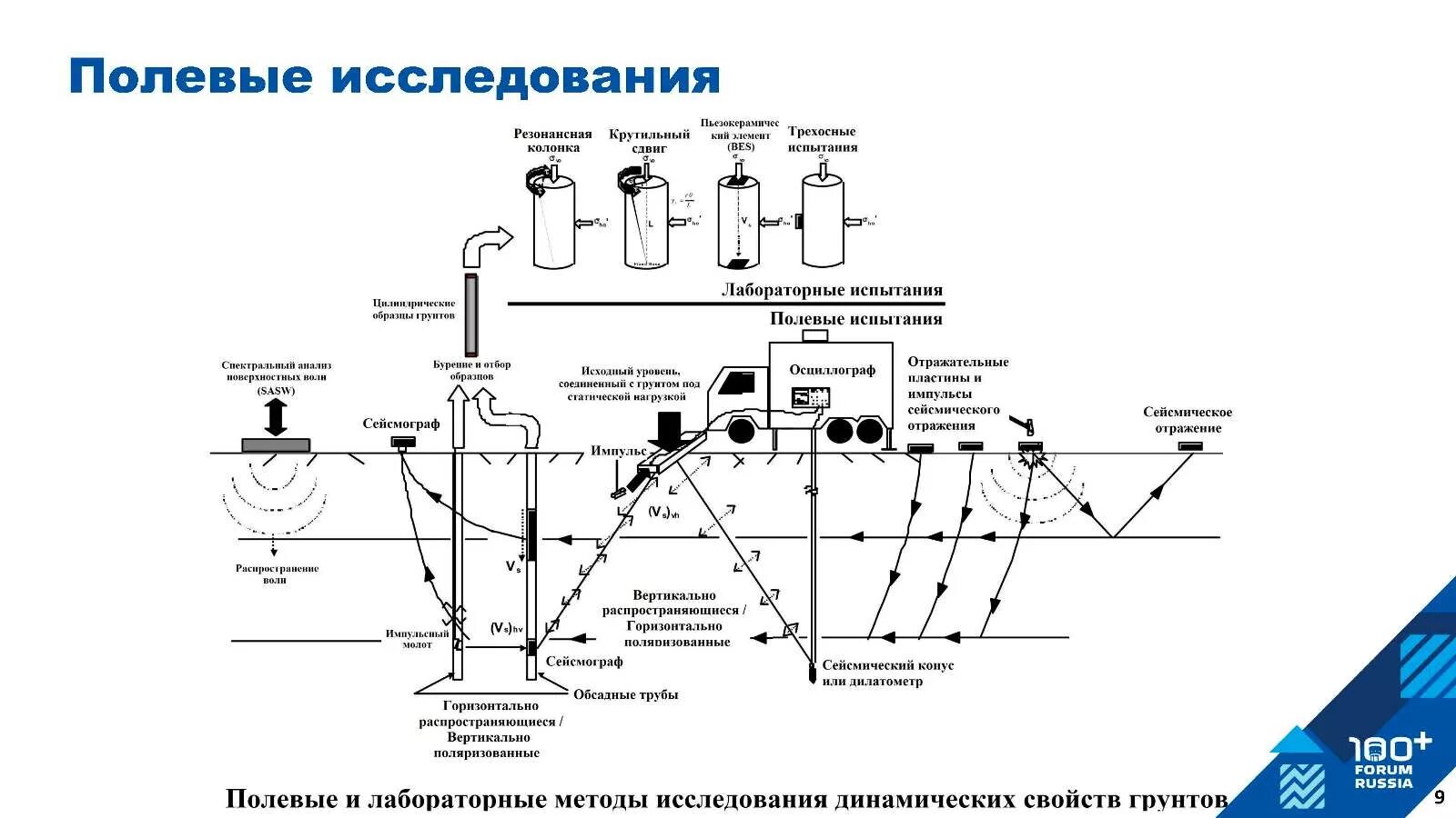 1 полевое исследование. Схема метод лабораторные исследования грунтов. Полевые исследования грунтов. Полевые методы исследования почв. Полевые методы исследования строительных свойств грунтов.