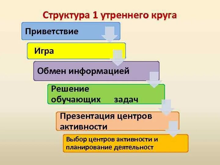 Проведение утреннего круга. Структура утреннего круга. Структура утреннего круга в детском саду. Утренний круг в ДОУ структура. Структура утреннего круга в старшей группе.