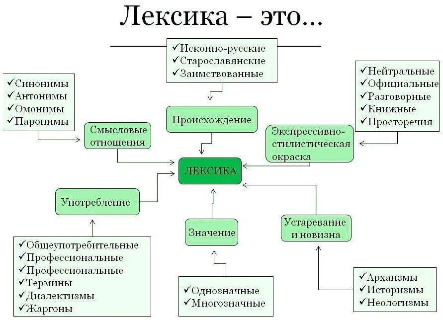 Лексика русского языка. Лексика и фразеология схема. Схема лексика и фразеология русского языка. Схема лексикология (лексика) и фразеология.