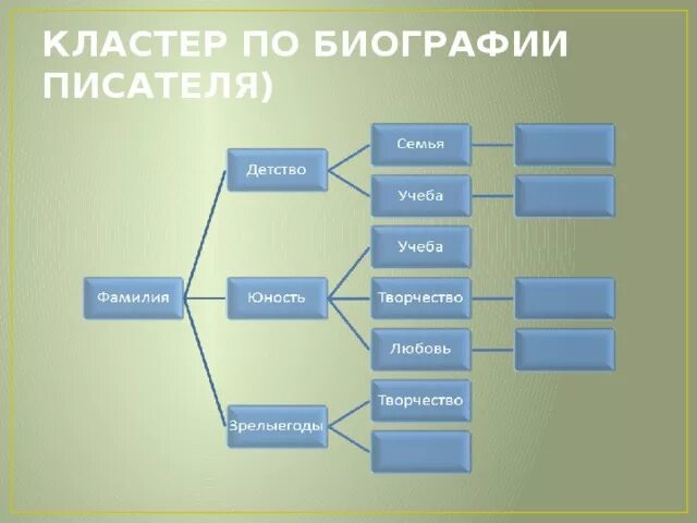 Составить кластер отражающий основные темы повести детство. Кластер по литературе. виды кластеров.