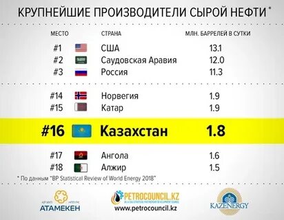 Крупнейшие страны производители нефти