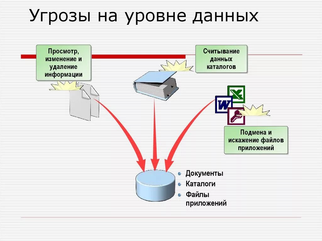 Подмена данных. Считывание данных. Сетевое администрирование. Удаление информации.