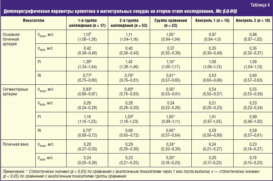 Нарушение гемодинамики 1а степени при беременности. Нарушение маточного кровотока 1 степени при беременности на 32 неделе. Назовите признаки расстройства кровообращения. Нормы показателей узи артерий брахиоцефальных. Скорость кровотока в почечных артериях норма.