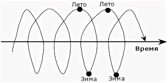 На рисунке показана последовательность
