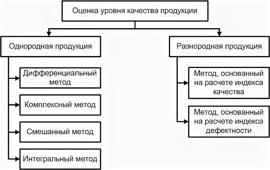 Методы оценки качества продукта