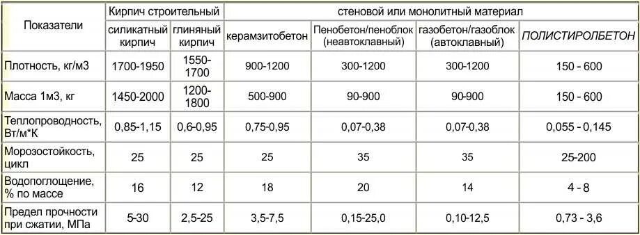 Плотность кирпичной кладки. Плотность полнотелого кирпича кгм3. теплопроводность полистиролбетона таблица. теплопроводность бетона таблица коэффициент теплопроводности. плотность силикатного кирпича кгм3.