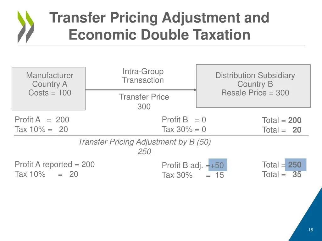 Transferring price