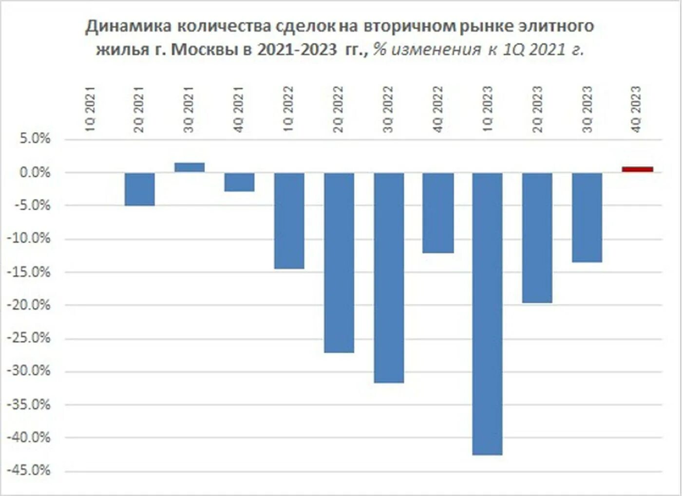 Рынок элитной недвижимости москва. Первичный рынок элитной недвижимости. Аналитика данных. Динамика рынка недвижимости в москве. Рынок элитной недвижимости москва.