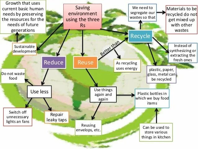How can people save nature resources. Natural resources and environment. usage of natural resources. sustainable resources. sustainable water resources use.