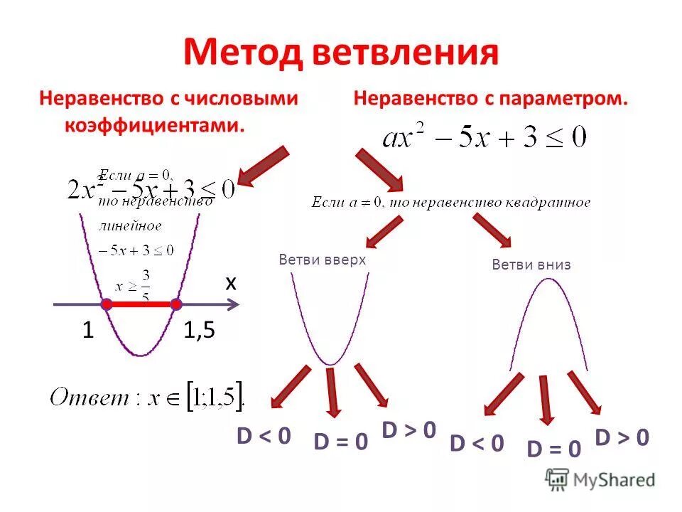 Квадратные неравенства с параметром. Решение квадратных неравенств. Алгоритм решения неравенств с параметром.