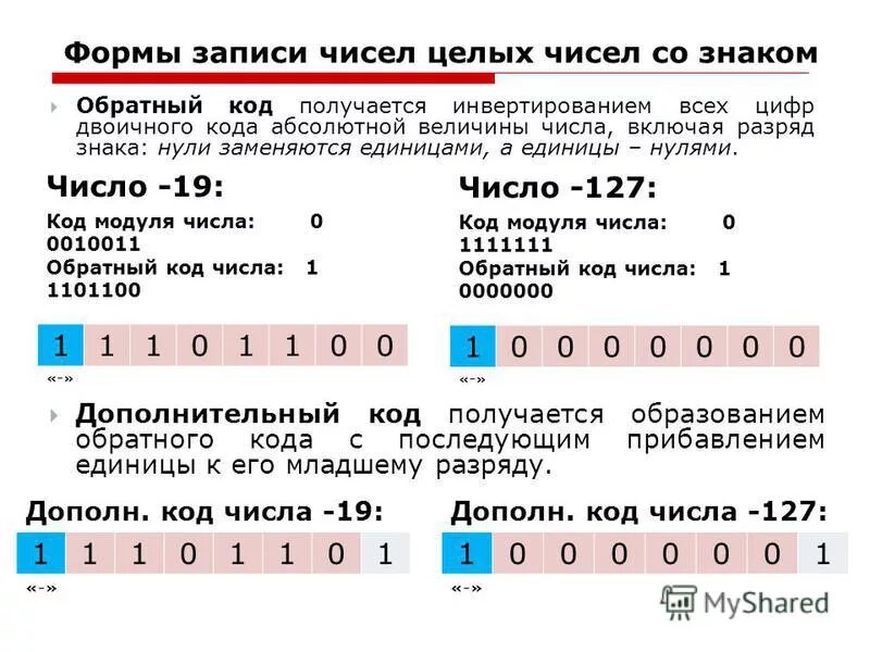 Прямой код 5. Обратный код числа. Дополнительный код положительного числа. 1. Код числа 0.