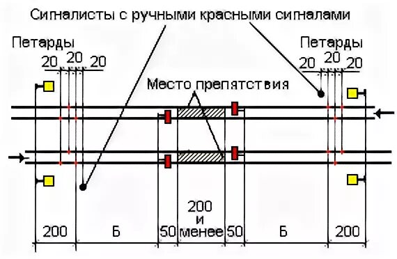 Ограждения поезда на двухпутном перегоне. Ограждения мест препятствий на двухпутном перегоне.. схема ограждения места производства работ на жд. ограждение места работ сигналами остановки.