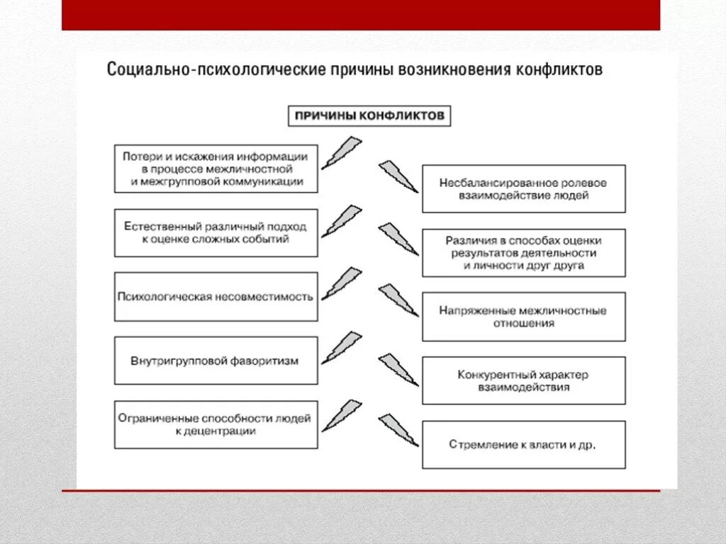 Социально-психологические причины конфликтов. Психологические факторы конфликтов. Социально-психологические предпосылки конфликта. Социально-психологические предпосылки возникновения конфликта. Тест вид конфликта психологии вам наиболее