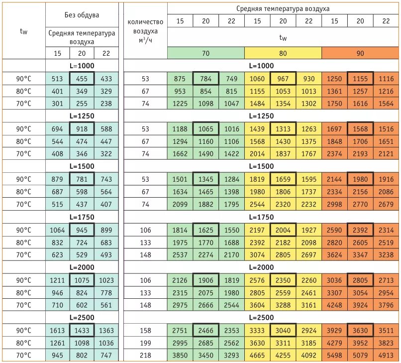 Таблица мощности внутрипольных конвекторов. Тепловая мощность конвектора отопления таблица. Таблица расчета мощности внутрипольного конвектора. Как рассчитать мощность конвектора.