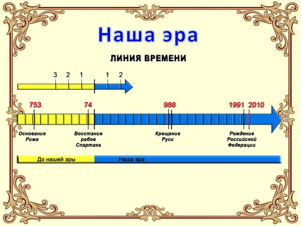 Линия событий в истории