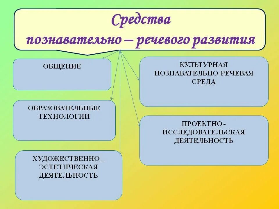 Игра средство речевого развития дошкольников. Средства познавательного развития дошкольников. Познавательно-речевой деятельности. Средства формирования познавательной деятельности. Средства и методы познавательного развития дошкольников.