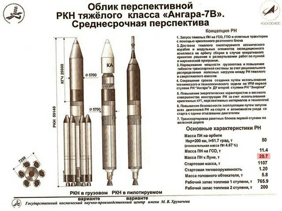 Ангара а5 размеры. Ракета носитель Ангара а5 чертеж. Ангара-а5 ракета-носитель характеристики. Ангара 1.2 ракета-носитель чертеж. Ангара а5 схема ступеней.