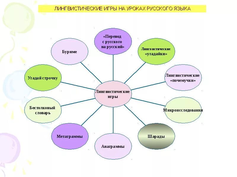 Игры на урока русского яз. Игры на уроках русского языка. Игры на уроках русского языка и литературы. Лингвистические игры на уроках русского языка.