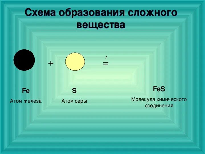 Схема образования серы. Соединение содержащее атомы серы. Схема образования молекулы железа. Атомы молекулы ионы схема.