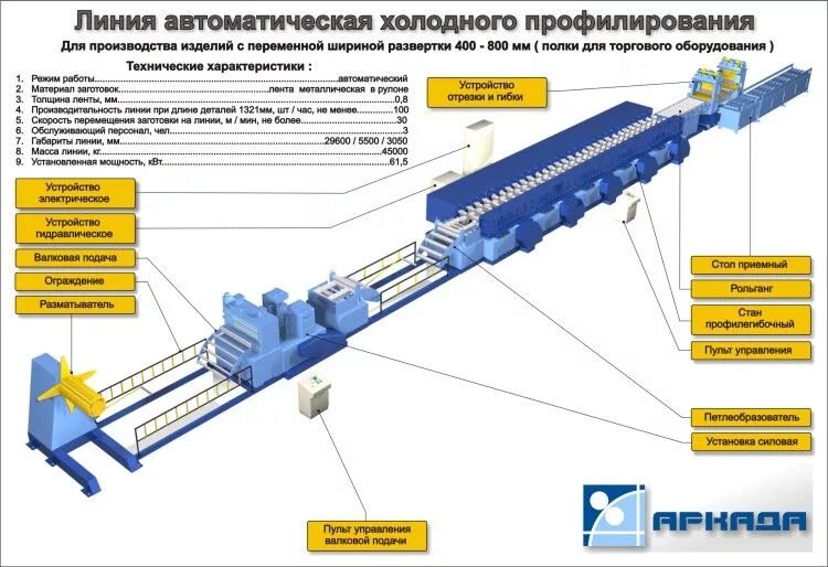 Линия автоматическая холодного профилирования rl505. Автоматическая линия производства ГСП. Линия по производству металлопроката c20. Автоматическая линия производительностью 100000 деталей. Автоматизированная линия производства