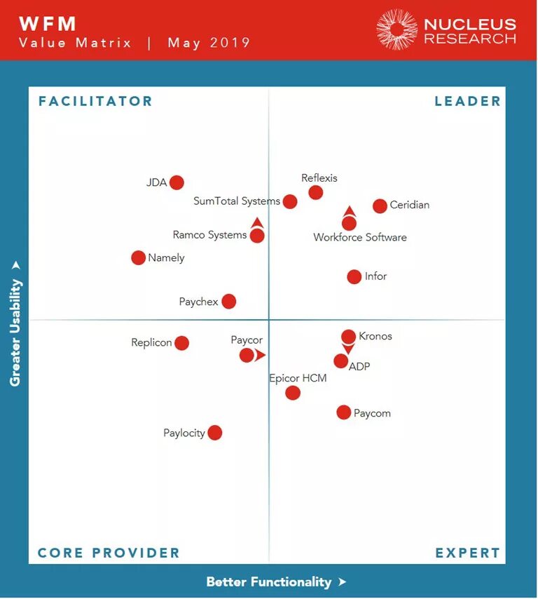 Value matrix. Value матрица. матрица ценностей nucleus research. crm матрица. матрица ценности технологии nucleus research.