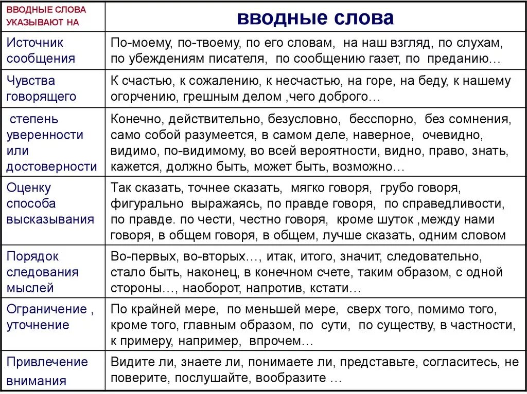 Вводные слова и конструкции список. Вводные слова и конструкции в русском языке таблица. Все вводные слова в русском языке таблица. Вводные слова и конструкции в русском языке таблица 8 класс.