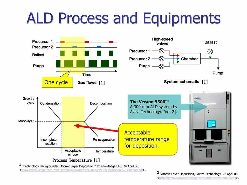 Домен ald pro. Модель ALD. Atomic layer deposition. Модель ALD схема. ALD Pro схема.