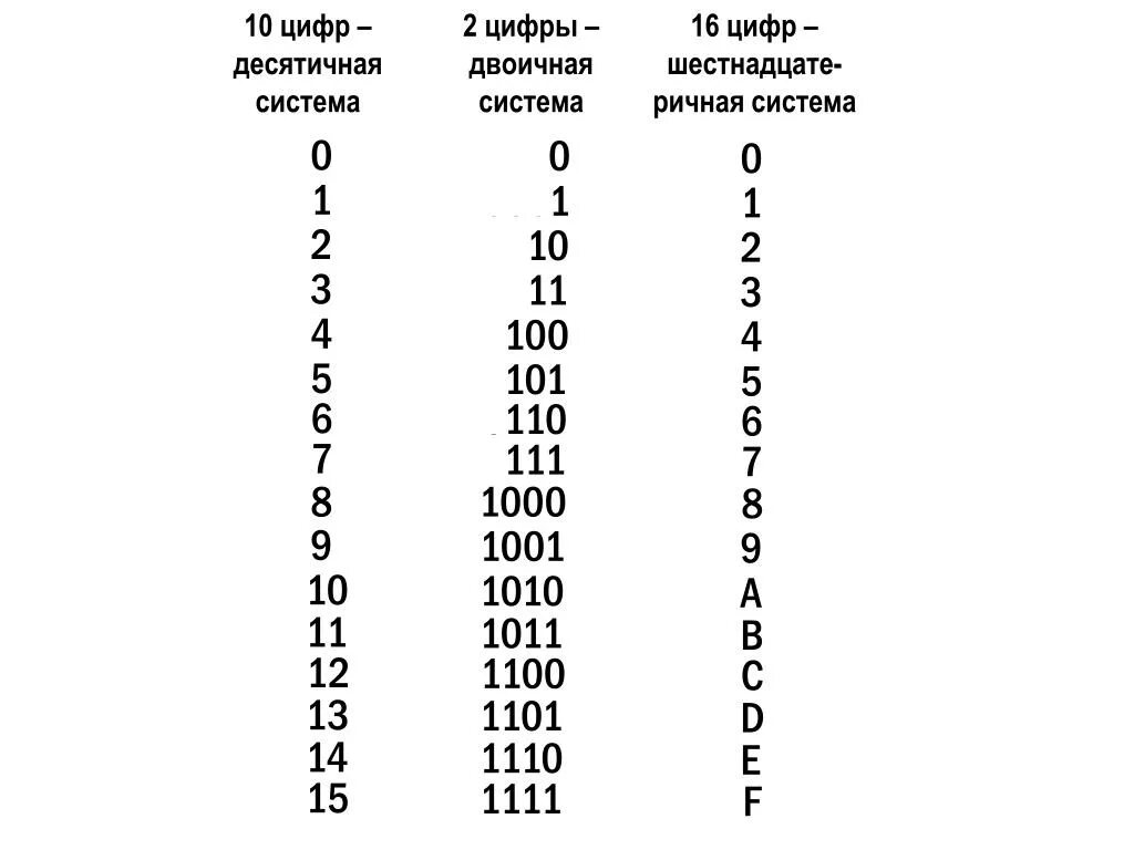 Цифра 2 в двоичном коде. Цифры десятичной системы. Число 10 в двоичной системе. Цифры в двоичной системе. 2 3 16 в десятичную