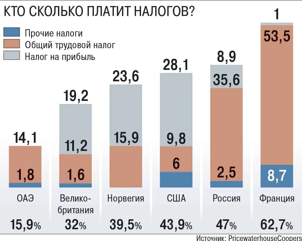 Налоги в России. Сколько налогов платят в России. Сколько процентов налогов в России. Общий процент налогов в России.