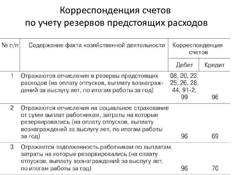 Счет 96 проводки. Резервы предстоящих расходов проводка. Начислен резерв предстоящих расходов проводка. Начисление резерва проводки 96. Типовые проводки СЧ 96.