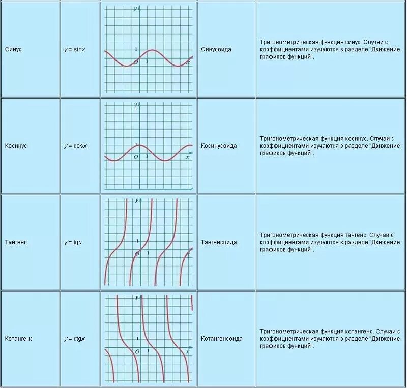 Свойства функции тангенса. Графики функций синус косинус тангенс. График синусоиды и косинусоиды. Косинусоида тангенсоида. График функции тангенсы синусы косинусы.