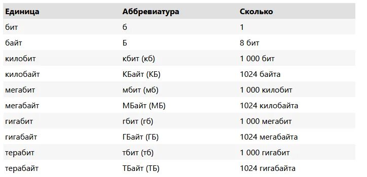 Сколько гб есть. Биты байты килобайты мегабайты гигабайты терабайты таблица. Бит мегабайт гигабайт терабайт таблица. Сколько байтов в 1 мегабайте таблица. Таблицы бит байт килобайт мегабайт.