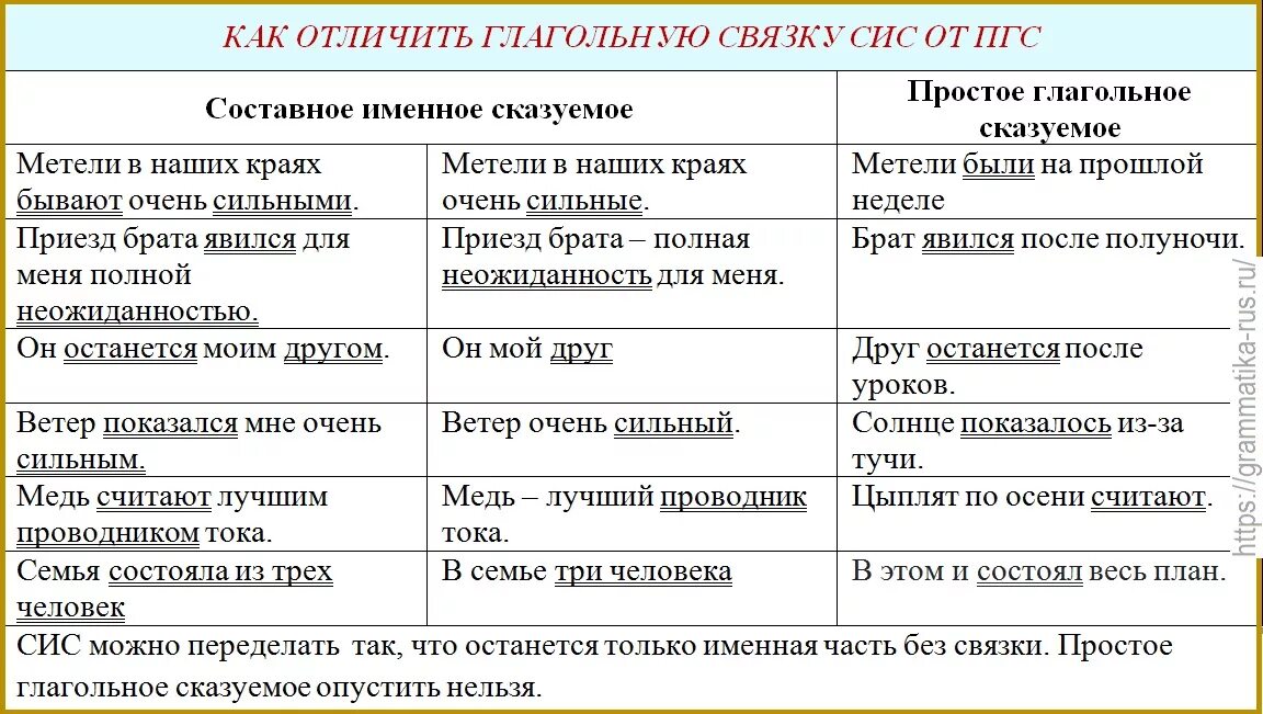 Предложение сгс сис пгс. Способы выражения составного именного сказуемого. Способы выражения именной части составного сказуемого. Способы выражения сказуемого таблица. Сказуемые простые и составные глагольные именные.