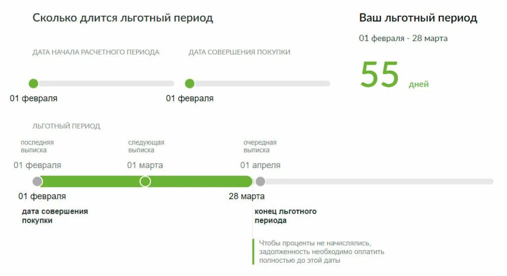 Положить деньги на карту открытие. Схема льготного периода по кредитной карте Сбербанка. Длительность льготного периода. Кредитные карты с льготным периодом на снятие наличных. Кредитная карта с льготным периодом 180 дней.