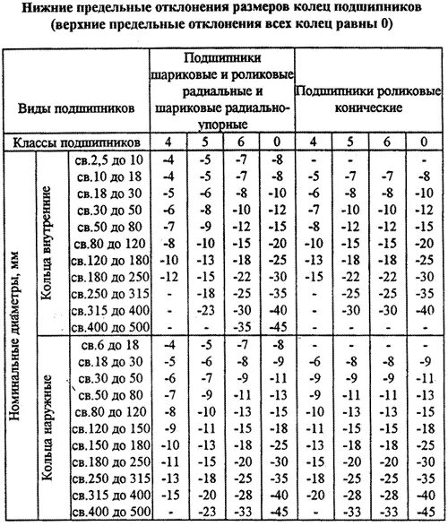 Среднее предельное отклонение. Допуски посадки подшипников на вал таблица. Посадка под подшипник на валу допуск. Допуск на внутренний диаметр подшипника. Посадка подшипника на вал допуски таблица.