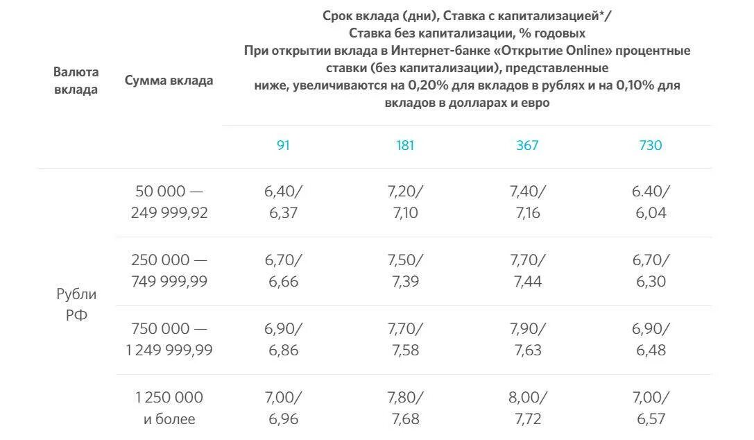 Банк ббр вклады физических лиц на сегодня. Процентная ставка в банке открытие. Процентная ставка вкладов банка открытие. Процентная ставка по вкладам в банке открытие. Вклады банка открытие.